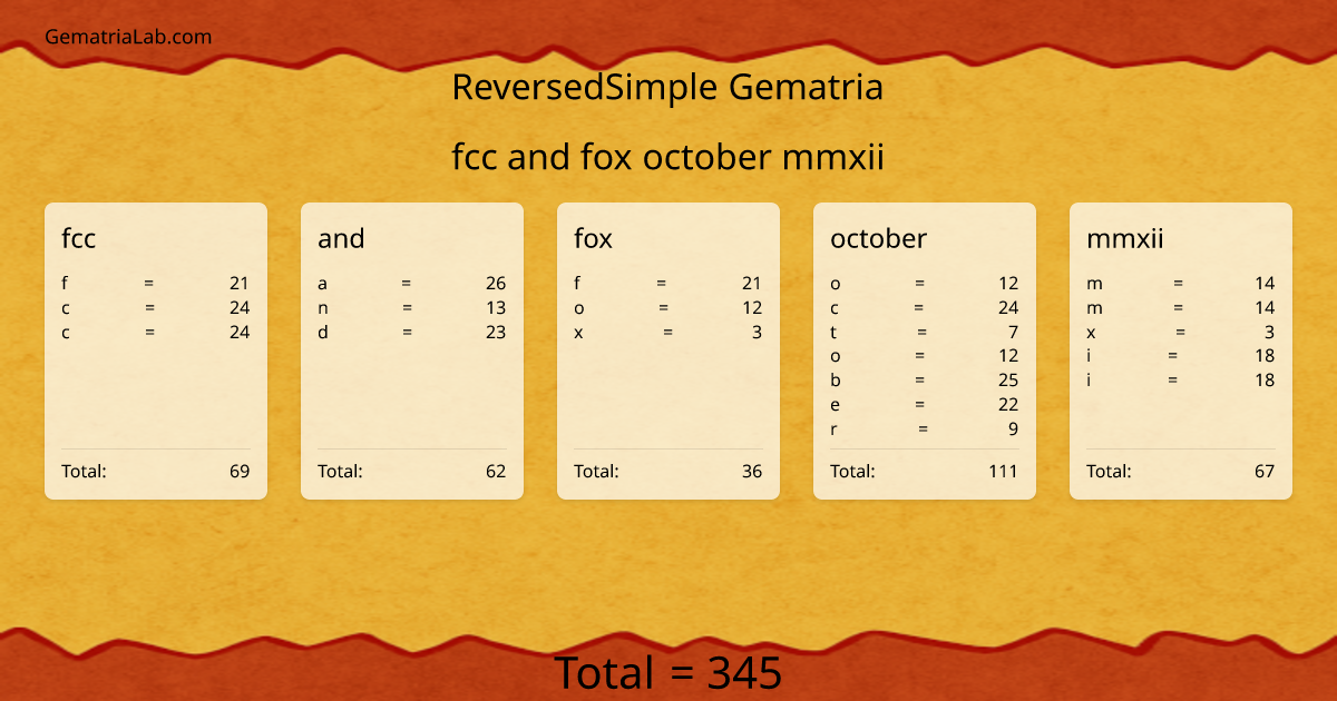 fcc and fox october mmxii in reversedSimple Gematria